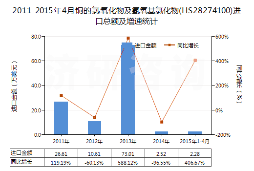 2011-2015年4月銅的氯氧化物及氫氧基氯化物(HS28274100)進(jìn)口總額及增速統(tǒng)計(jì) 2011-2015年4月銅的氯氧化物及氫氧基氯化物(HS28274100)進(jìn)口總額及增速統(tǒng)計(jì)